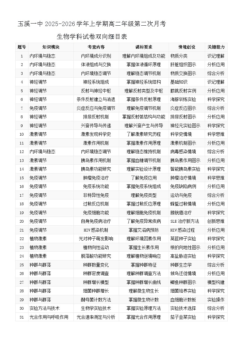 月2双向细目表第1页