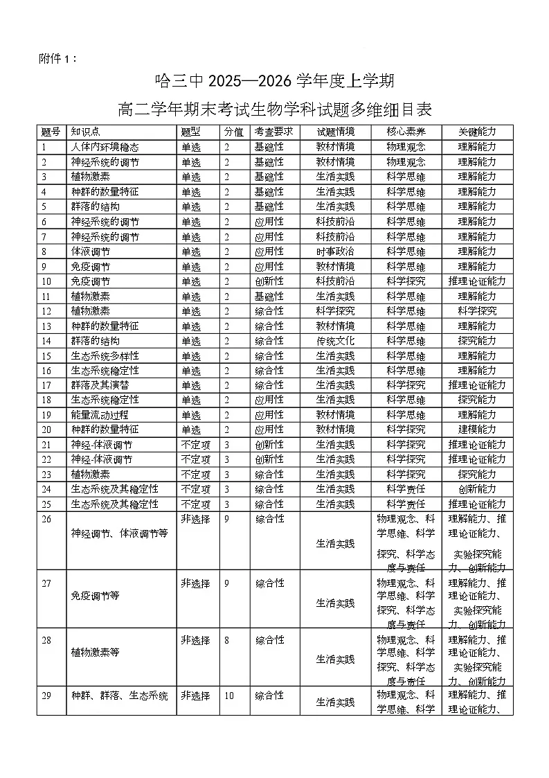 哈三中2025-2026学年度上学期高二学年期末生物试题 多维细目表 命题设计考量表-生物第1页