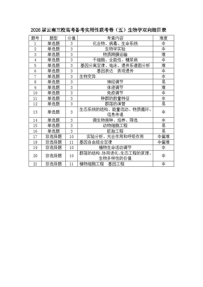 生物试题卷双向明细目表 -云南省昭通市第一中学等三校2026届高考备考实用性联考卷（五）(1.14-1.15)第1页