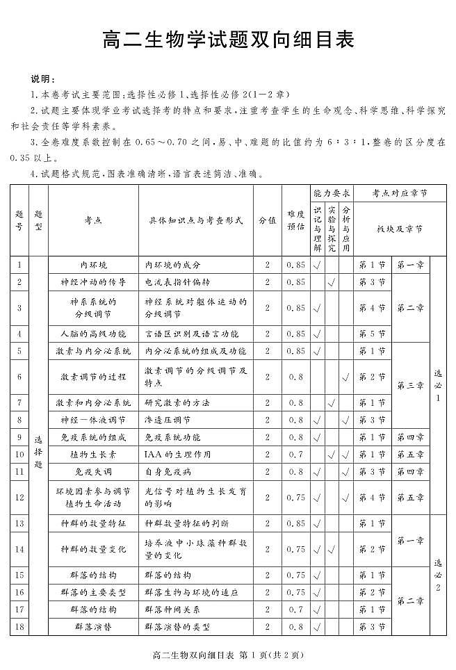(地区)高二上期末生物细目表第1页