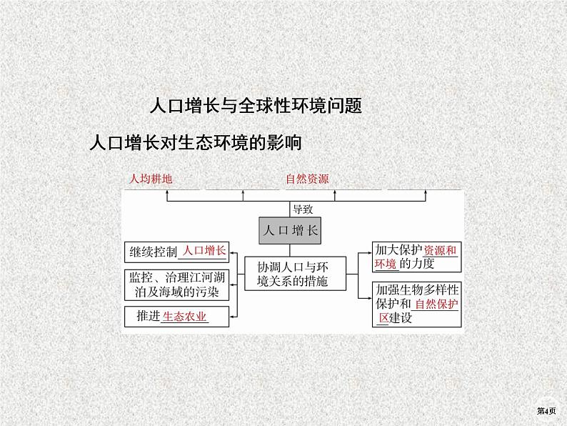 2020年人教版生物高考复习课件：第九单元 第6讲 生态环境的保护04