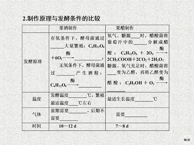 2020年人教版生物高考复习课件：第十单元 第1讲 传统发酵技术第5页