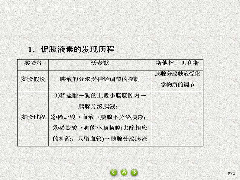 2020年人教版生物高考总复习课件：第八单元 热点题型十二 激素调节相关实验探究02