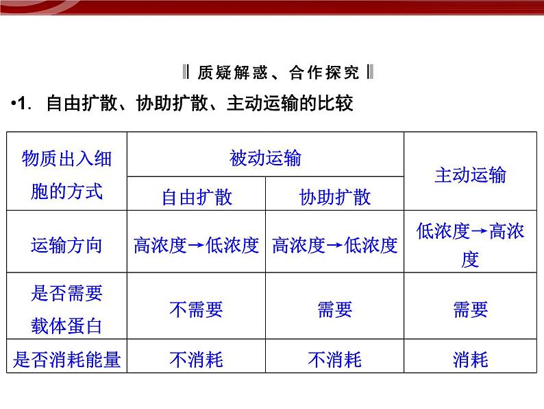 衡水高中用 人教版新课标 必修一  4-1 被动运输 4-2 主动运输与胞吞、胞吐 综合 课件06