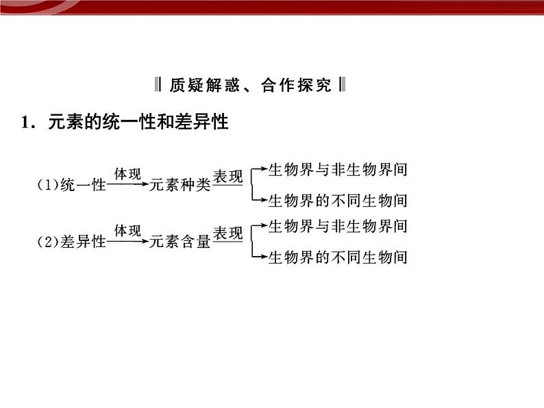 衡水高中用 人教版新课标 必修一  2-1 细胞中的元素和化合物 课件07