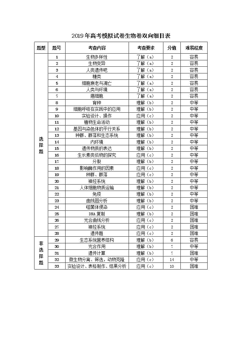 2019届浙江省杭州市高考命题比赛模拟（八）生物试卷（word版）第1页