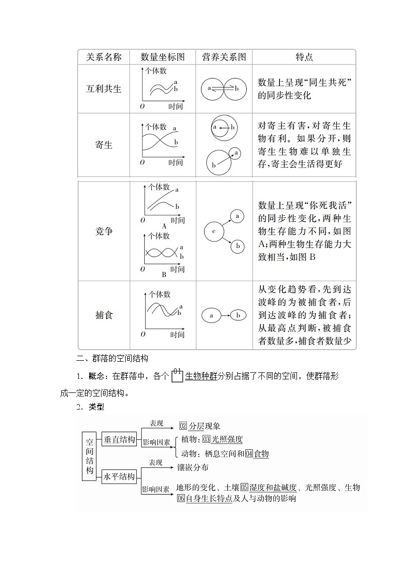 2020年高考生物一轮复习讲义：必修3 第九单元 第31讲 群落的结构和演替03