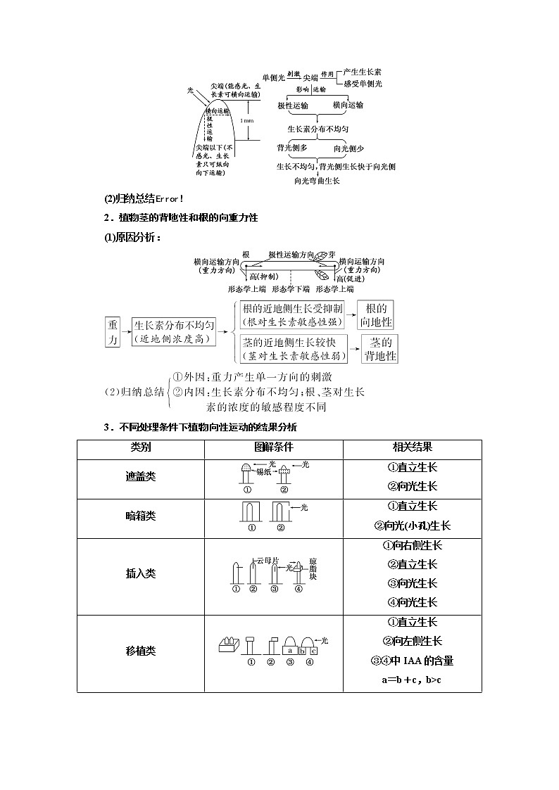 2020版高考一轮复习生物江苏专版讲义：必修3 第二单元 植物的激素调节03