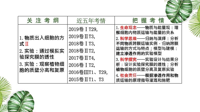 专题03 物质的运输-2021年高考备考生物一轮复习课件(共50张PPT)04