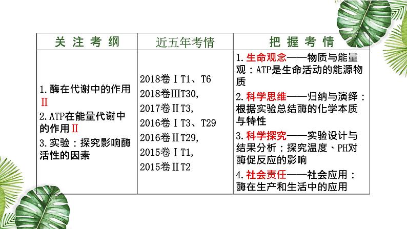 专题04 酶和ATP-2021年高考备考生物一轮复习课件(共68张PPT)04