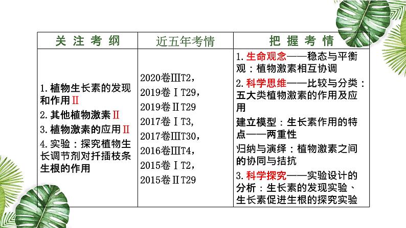 专题13 植物的激素调节-2021年高考备考生物一轮复习课件（共96张PPT）04