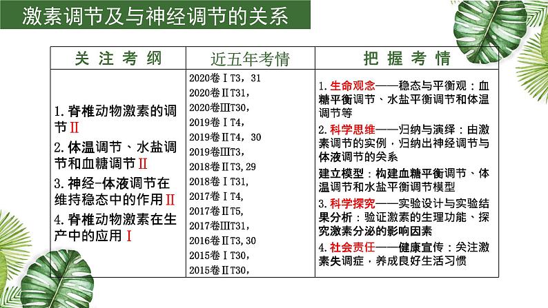 专题12 生命活动的调节（二）-2021年高考备考生物一轮复习课件(共98张PPT)第4页