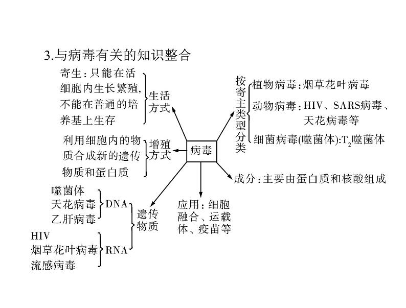 2020年高考生物一轮复习课件：必修1 第1章 第1、2节 从生物圈到细胞、细胞的多样性和统一性(含答案)第7页