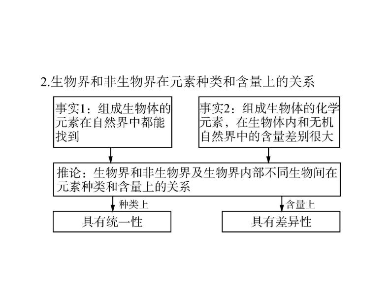 2020年高考生物一轮复习课件：必修1 第2章 第1、5节 细胞中的元素和化合物、细胞中的无机物(含答案)07