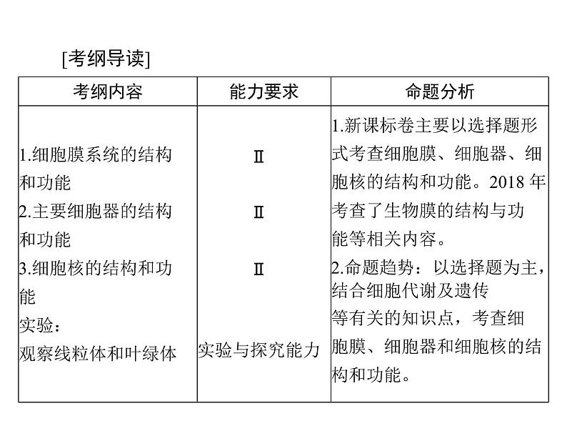 2020年高考生物一轮复习课件：必修1 第3章 第1、3节 细胞膜--系统的边界、细胞核--系统的控制中心(含答案)02