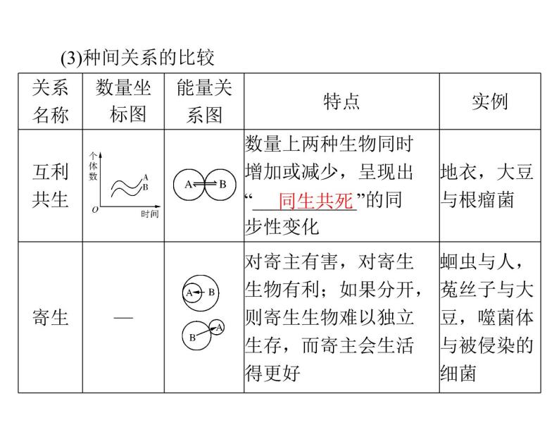 2020年高考生物一轮复习课件：必修3 第4章 第3、4节 群落的结构和演替(含答案)05