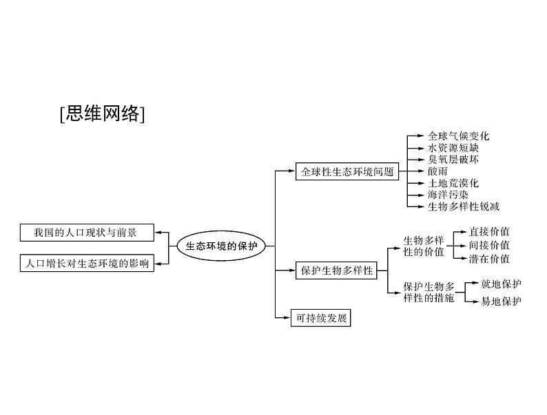 2020年高考生物一轮复习课件：必修3 第6章 第1、2节 人口增长对生态环境的影响、保护我们共同的家园(含答案)第3页