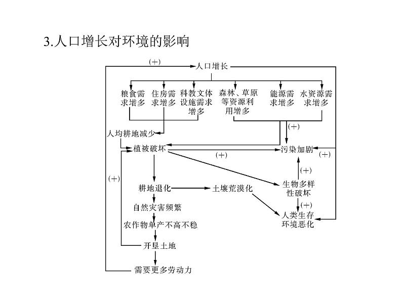 2020年高考生物一轮复习课件：必修3 第6章 第1、2节 人口增长对生态环境的影响、保护我们共同的家园(含答案)第7页