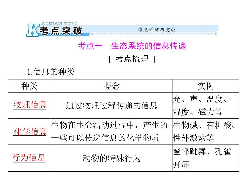 2020年高考生物一轮复习课件：必修3 第5章 第4、5节 生态系统的信息传递、生态系统的稳定性(含答案)02