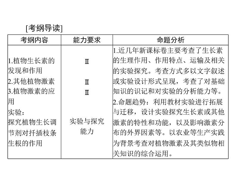 2020年高考生物一轮复习课件：必修3 第3章 第1、2、3节 植物生长素的发现、生长素的生理作用及其他植物激素(含答案)02