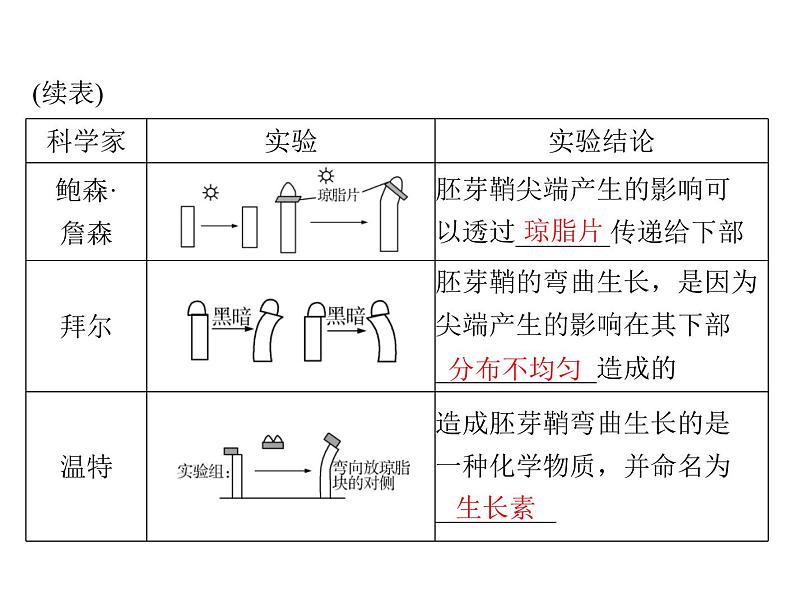 2020年高考生物一轮复习课件：必修3 第3章 第1、2、3节 植物生长素的发现、生长素的生理作用及其他植物激素(含答案)06