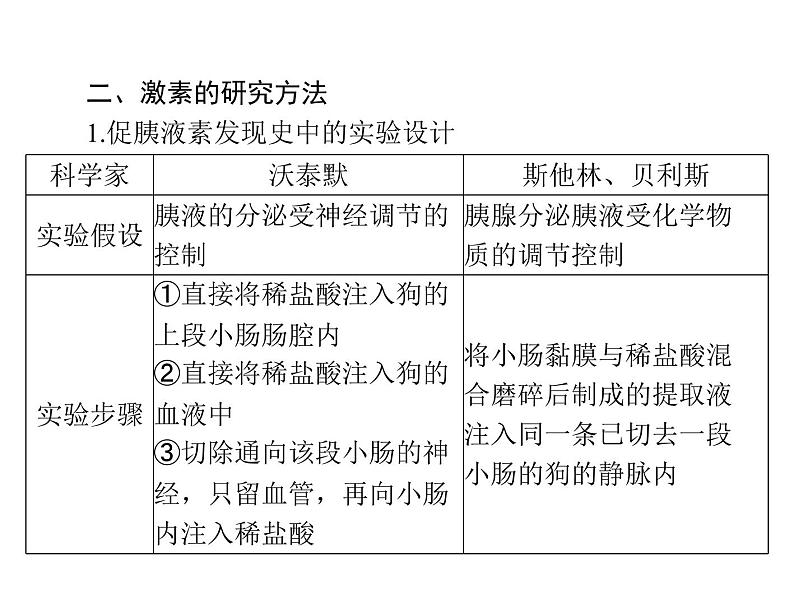 2020年高考生物一轮复习课件：必修3 第2章 第2、3节 通过激素的调节、神经调节与体液调节的关系(含答案)04