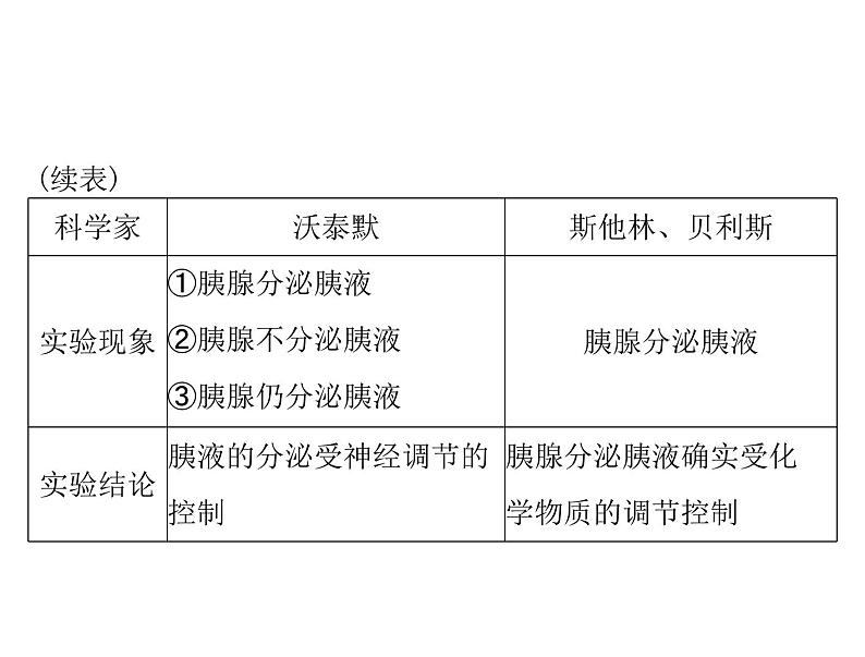 2020年高考生物一轮复习课件：必修3 第2章 第2、3节 通过激素的调节、神经调节与体液调节的关系(含答案)05