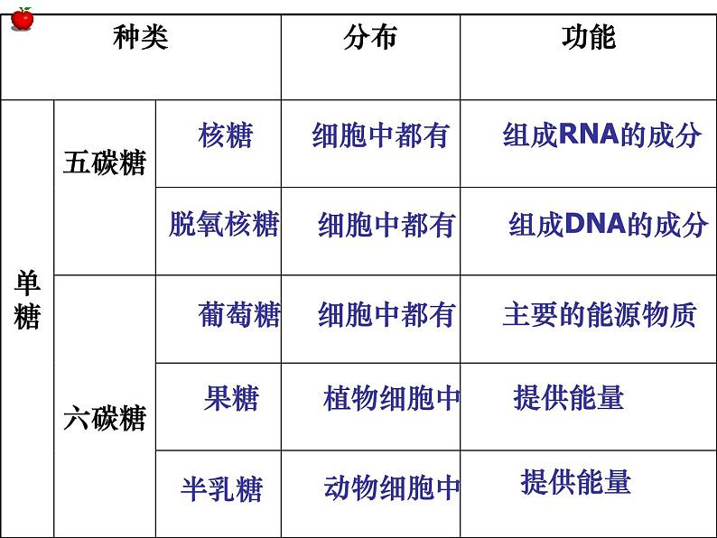 高一生物人教版必修一课件 2.4细胞中的糖类和脂质课件（共26 张PPT）06