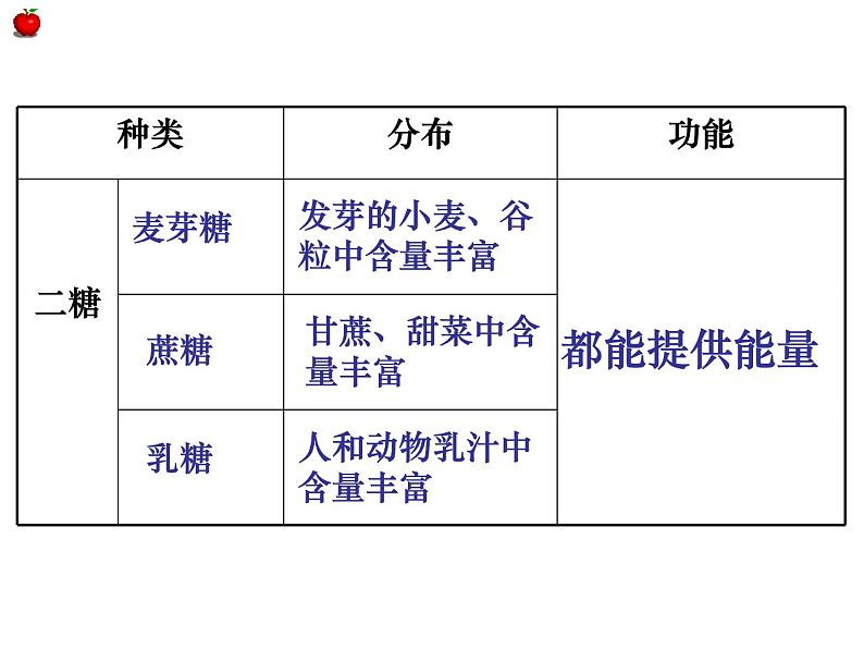 高一生物人教版必修一课件 2.4细胞中的糖类和脂质课件（共26 张PPT）07