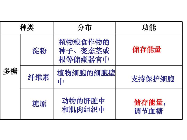 高一生物人教版必修一课件 2.4细胞中的糖类和脂质课件（共26 张PPT）08