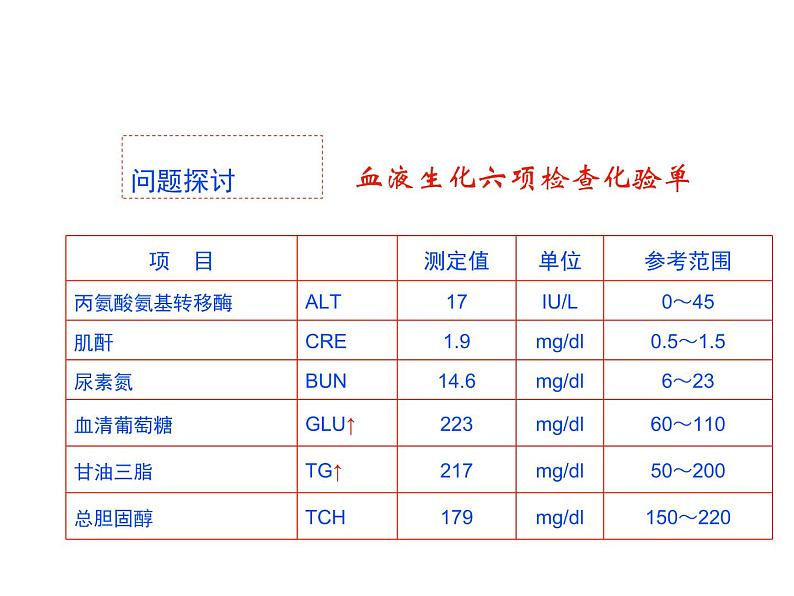 人教版高二生物必修3课件：1.2 内环境稳态的重要性205