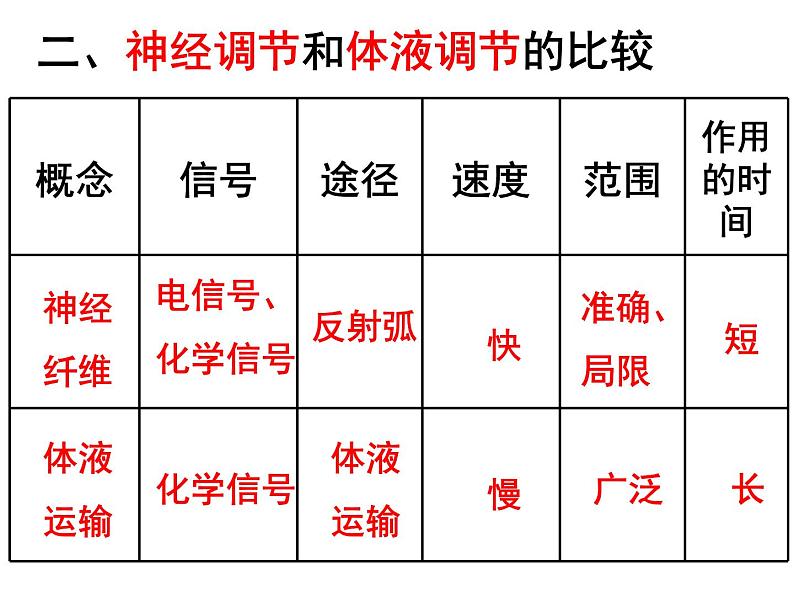 2.3 神经调节与体液调节的关系(1) 课件06