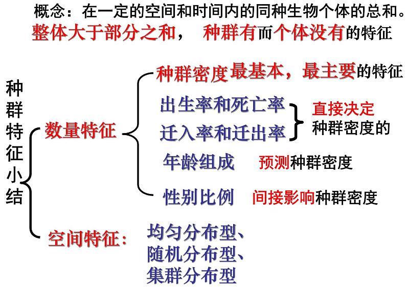 4.2 种群数量的变化ppt 课件01