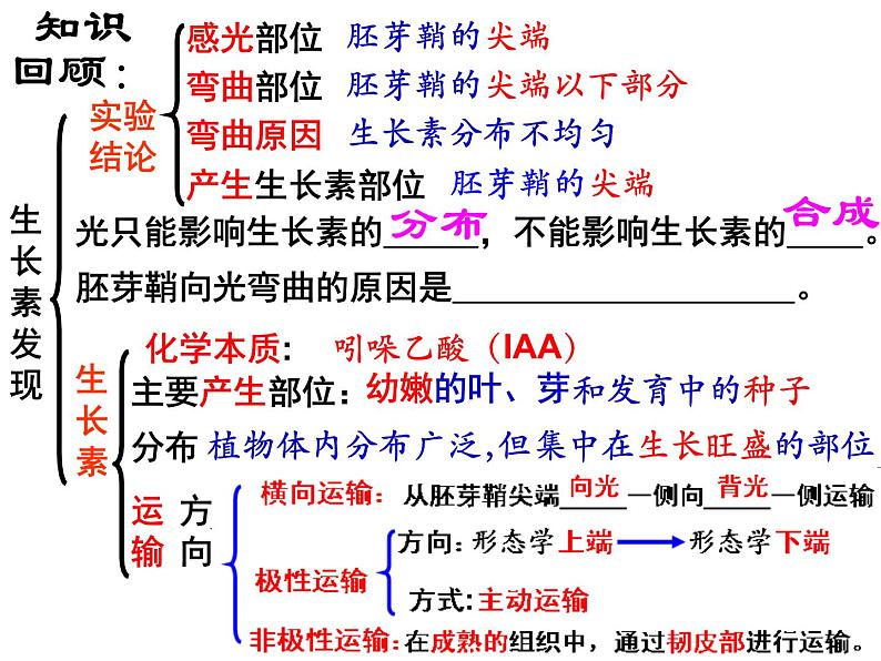 3.2 植物生长素的生理作用(1) 课件01