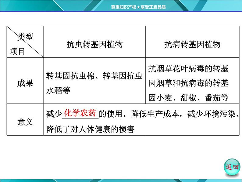 人教版选修3课件 第1部分 专题1 1.3 基因工程的应用07