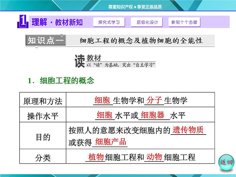 人教版选修3课件 第1部分 专题2 2.1 2.1.1 植物细胞工程的基本技术05