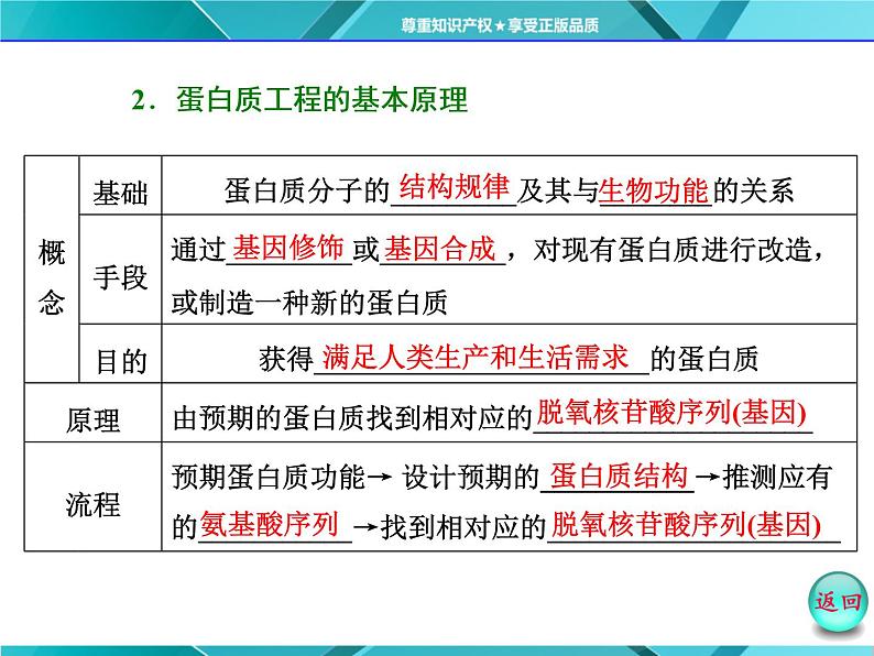 人教版选修3课件 第1部分 专题1 1.4 蛋白质工程的崛起08