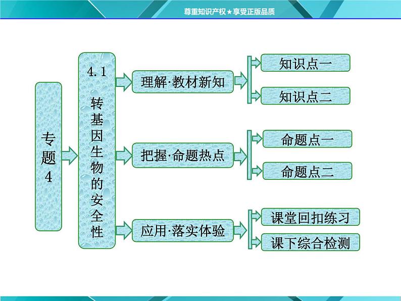 人教版选修3课件 第1部分 专题4 4.1 转基因生物的安全性01