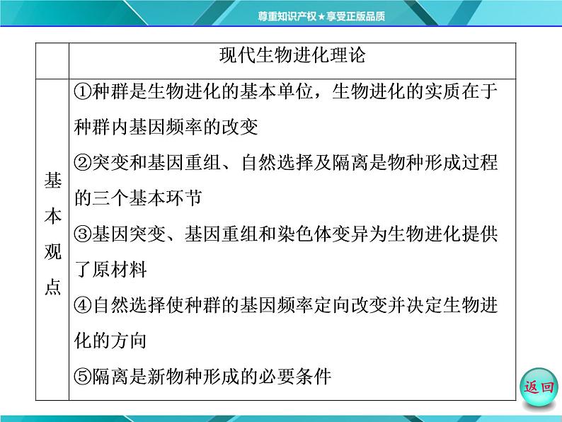 人教版必修2课件 第7章 小专题 大智慧 现代生物进化理论与自然选择学说的比较04