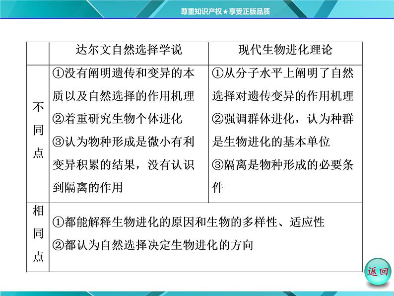 人教版必修2课件 第7章 小专题 大智慧 现代生物进化理论与自然选择学说的比较05