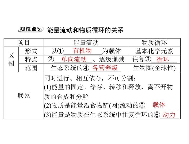 新人教版生物必修三：5.3《生态系统的物质循环》ppt课件（27页）06