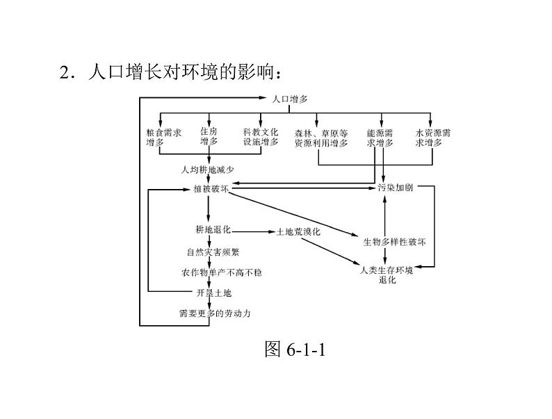 新人教版生物必修三：6.1《人口增长对生态环境的影响》ppt课件（25页）08