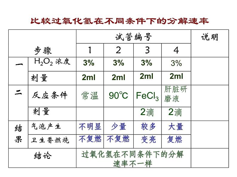 人教版高一生物必修1课件：5.1.1降低化学反应活化能的酶05