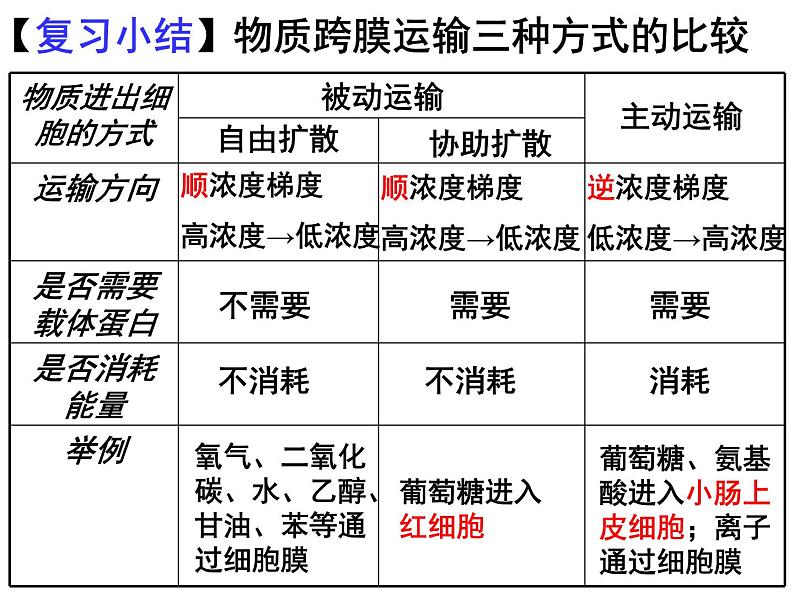 人教版高一生物必修1课件：5.1降低化学反应的活化能——酶02