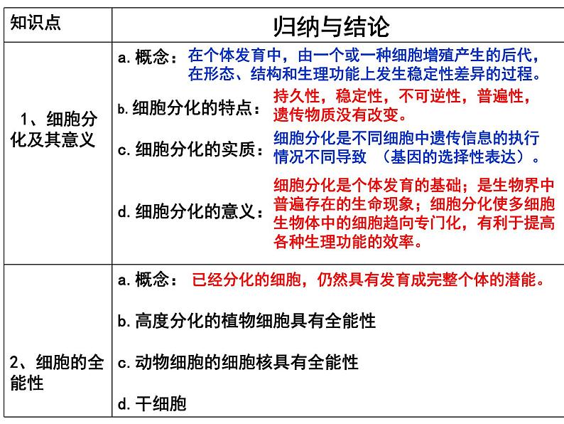 人教版高一生物必修1课件：6.3 细胞的衰老和凋亡 （共25张PPT）01