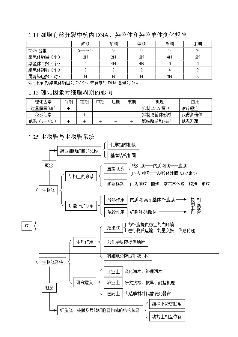 高中生物知识点总结(全)03