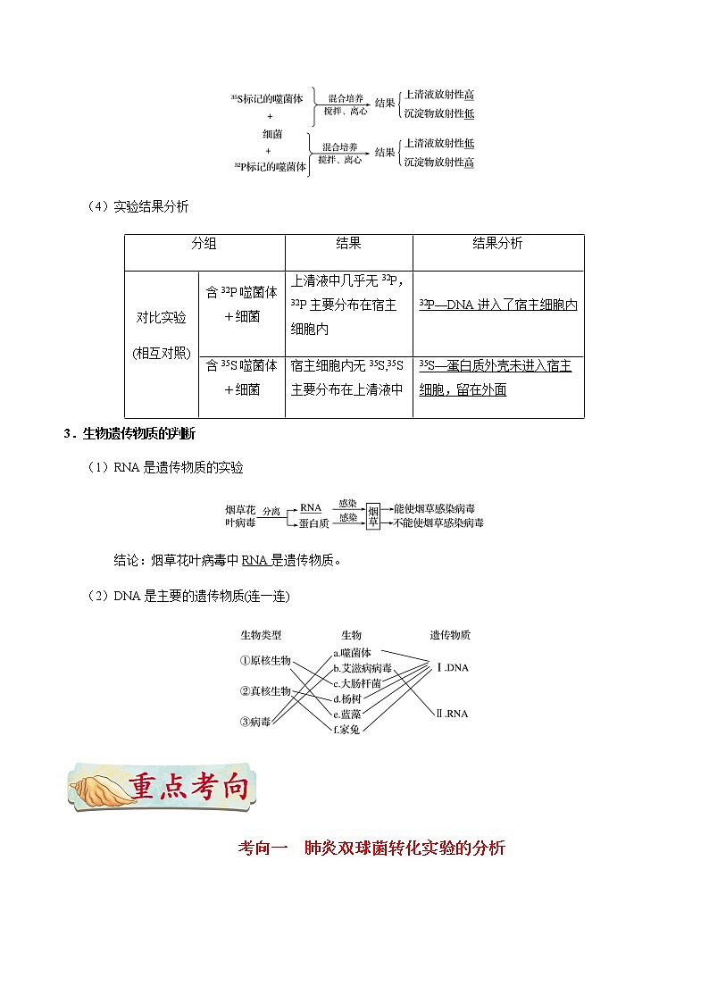 考点24  人类对遗传物质的探索过程-备战2021年高考生物一轮复习考点一遍过第3页