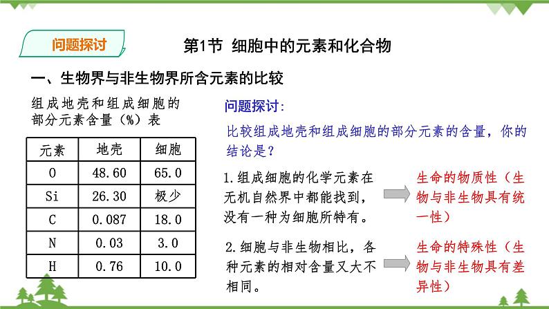 人教版生物必修一2.1《细胞中的元素和化合物》PPT课件+教学设计+同步练习02