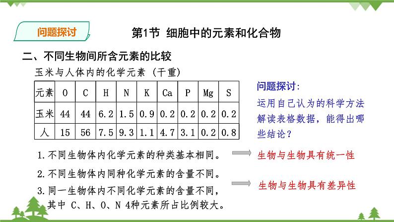 人教版生物必修一2.1《细胞中的元素和化合物》PPT课件+教学设计+同步练习03