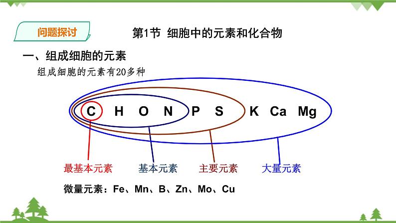 人教版生物必修一2.1《细胞中的元素和化合物》PPT课件+教学设计+同步练习05